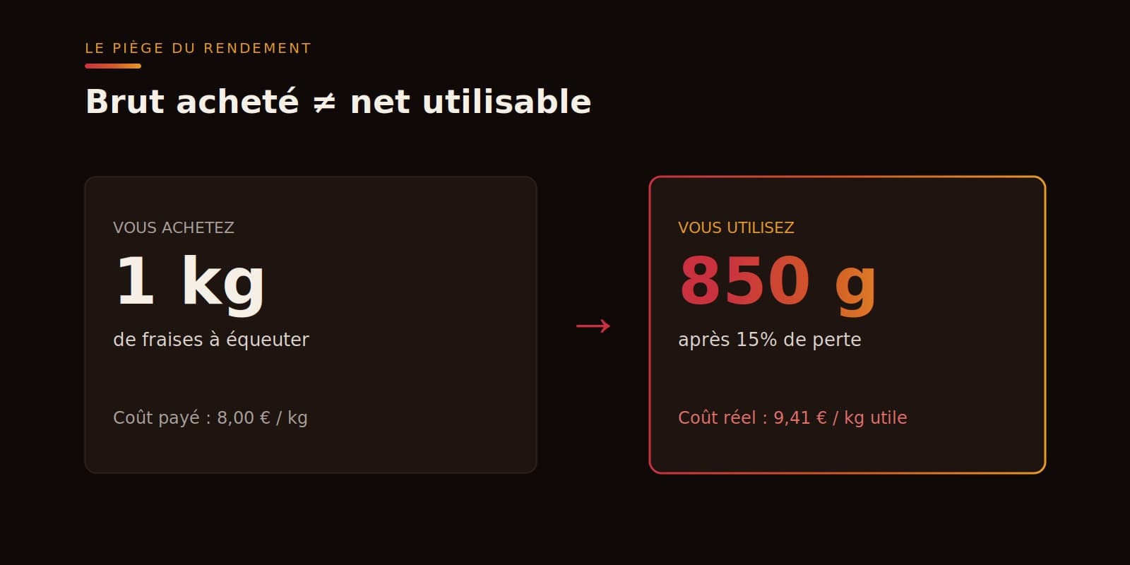 Coefficient de rendement en patisserie : quantite brute contre quantite nette