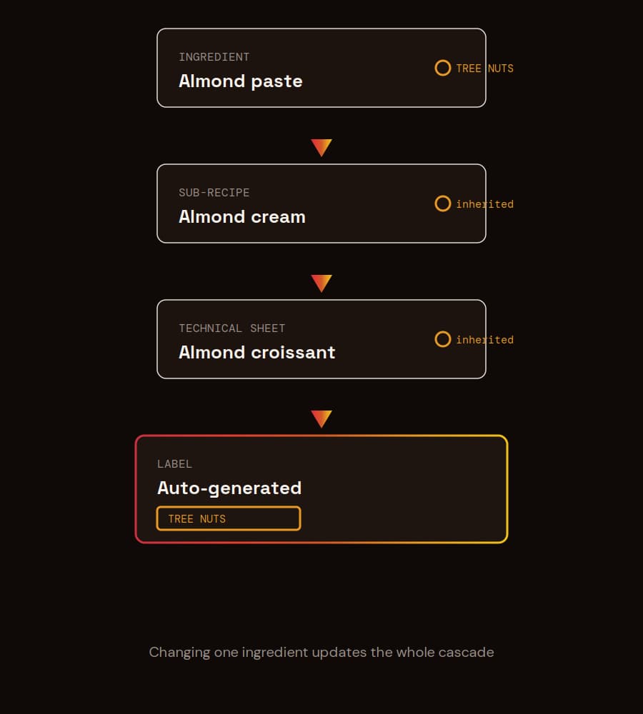 Diagram: allergen cascade from ingredient to sub-recipe, technical sheet, and label, automated in ChefBase