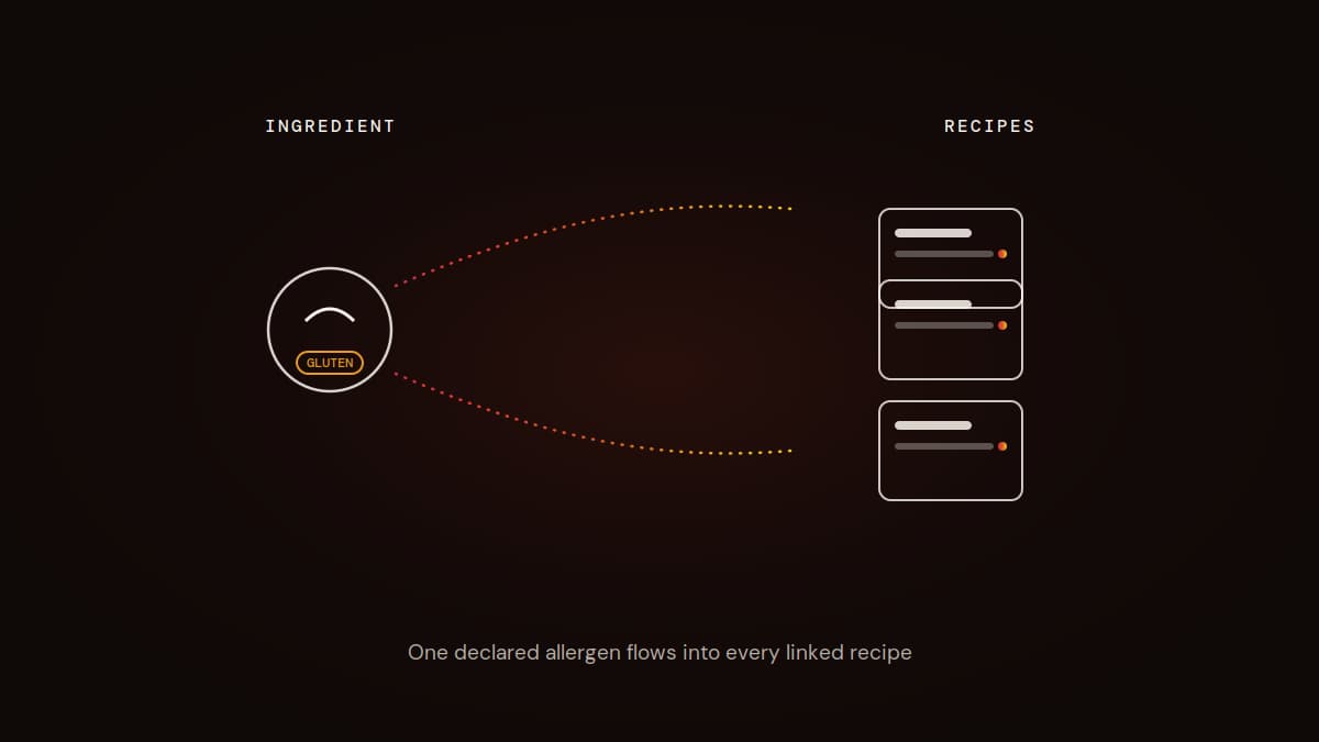 Automatic allergen inheritance across linked sub-recipes