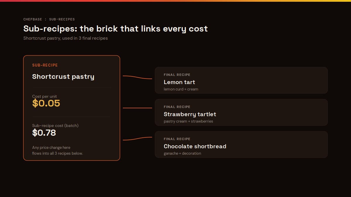 Sub-recipe cost automatically cascading into three final pastry recipes