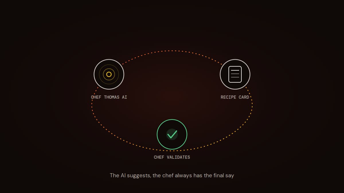 Loop between AI, recipe card and chef approval
