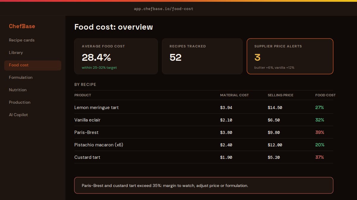 ChefBase food cost dashboard: average food cost, tracked recipes and supplier price alerts