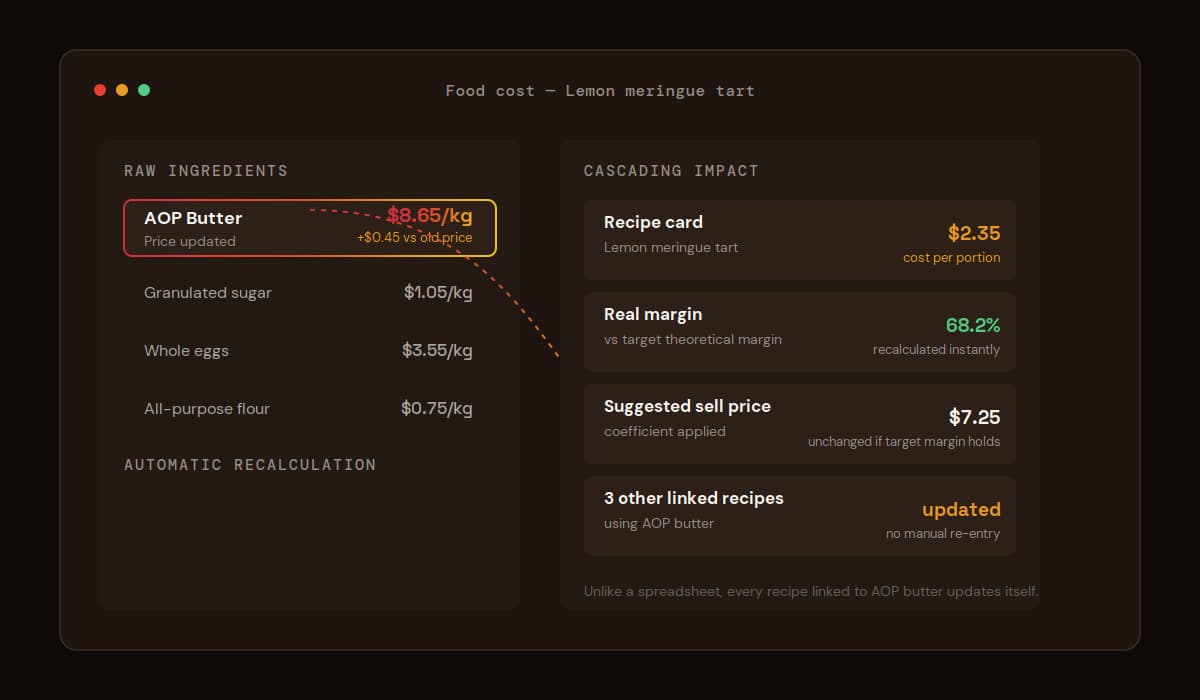 ChefBase cascading food cost recalculation after an ingredient price update