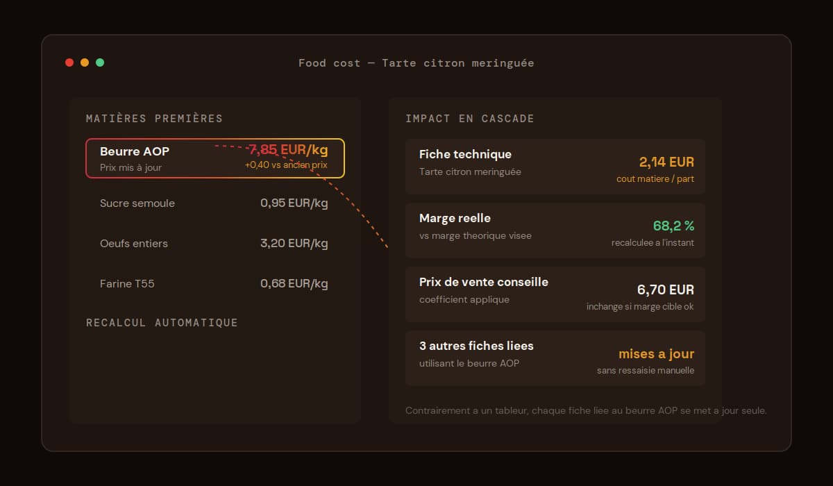 Recalcul en cascade du food cost ChefBase après mise à jour du prix du beurre AOP
