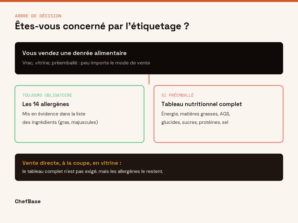 Arbre de décision étiquetage : allergènes toujours obligatoires, tableau nutritionnel si préemballé