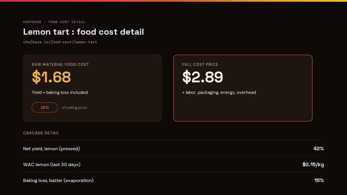 ChefBase interface showing raw material food cost versus full cost price for a lemon tart