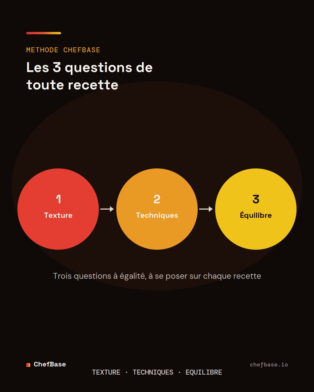 Les 3 questions à égalité de toute recette : texture, techniques, équilibre