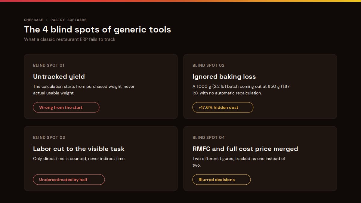 The 4 blind spots of generic restaurant software for pastry: yield, baking loss, labor, RMFC