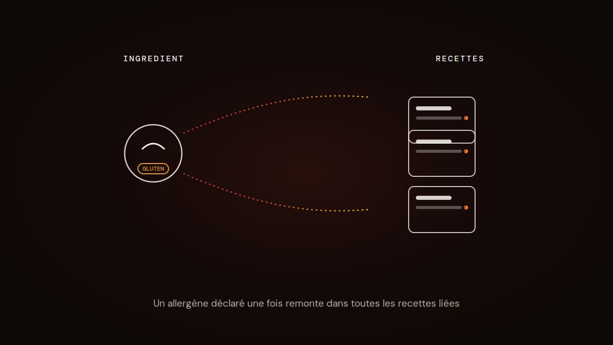 Héritage automatique d'un allergène dans les sous-recettes liées