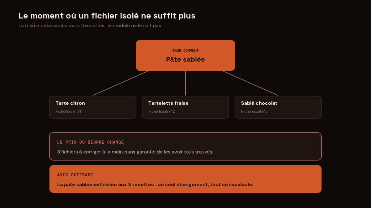 Limite du tableur : une pâte sablée utilisée dans trois recettes oblige à corriger trois fichiers, là où ChefBase relie la sous-recette