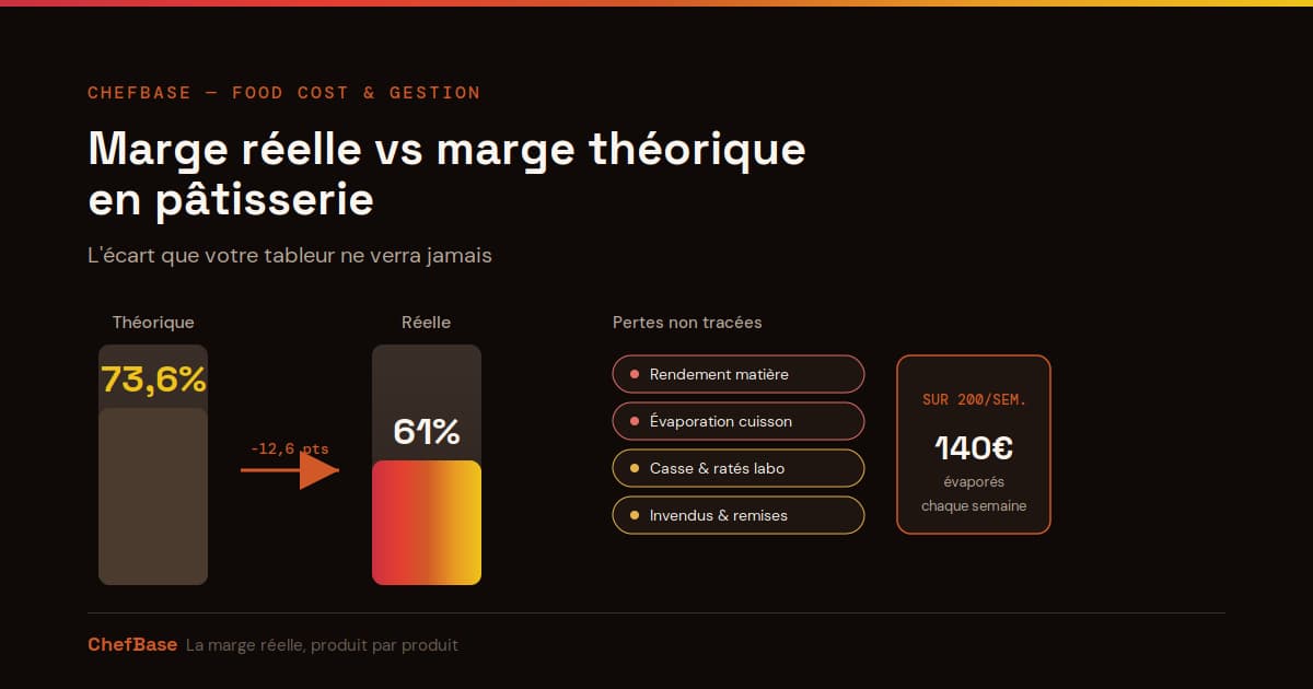 Comparatif marge théorique 73,6% vs marge réelle 61% en pâtisserie
