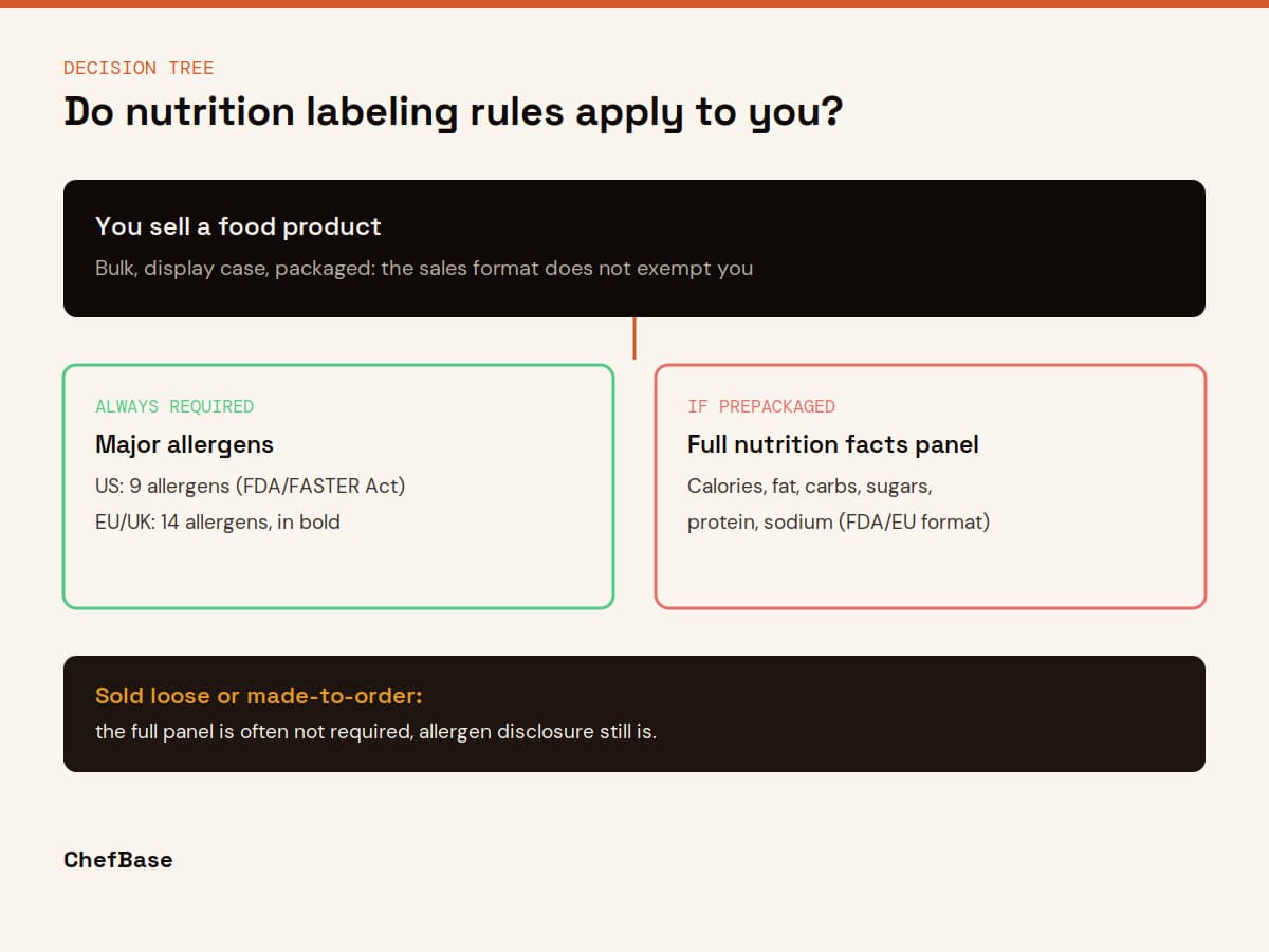 Decision tree for bakery nutrition labeling: allergens always required, full panel if prepackaged