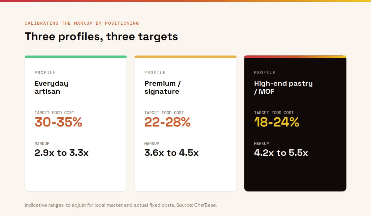 Pastry pricing markup by positioning table, ChefBase