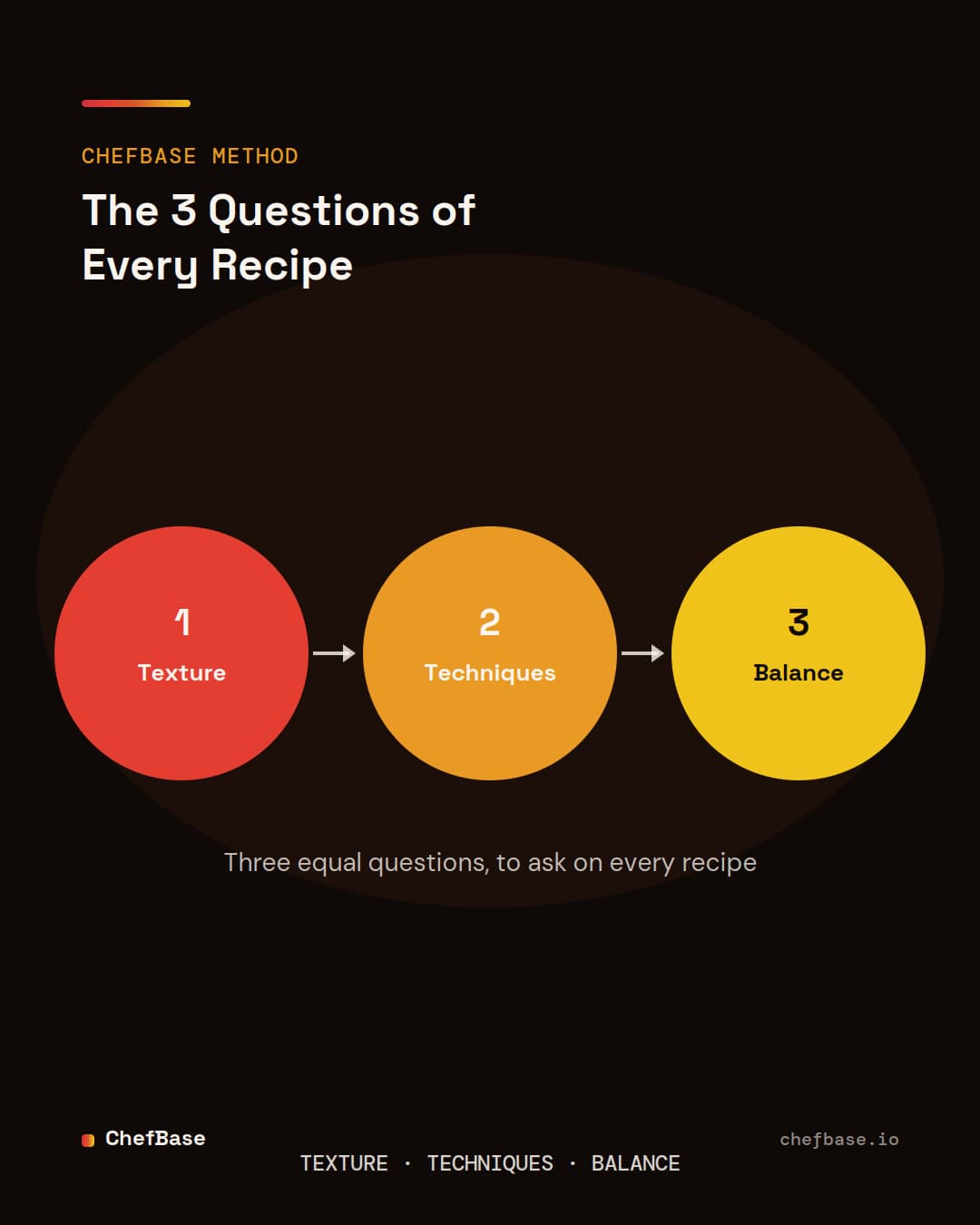 The 3 equal questions of every recipe: texture, techniques, balance
