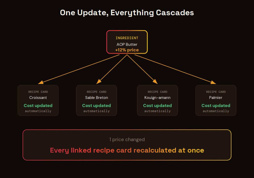Diagram of an ingredient price update cascading across multiple recipe cards in ChefBase