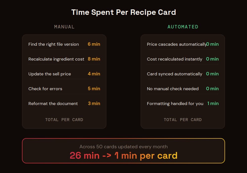 Comparison of time spent on a recipe card in manual versus automated management