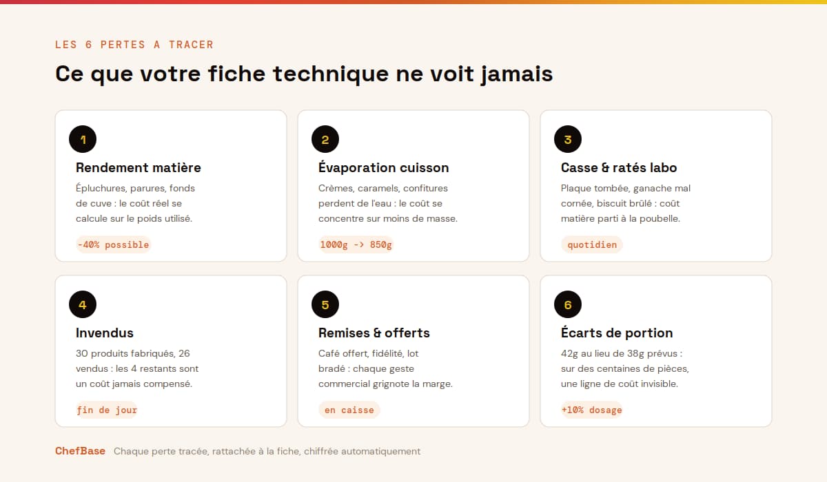 Les 6 pertes qui creusent l'écart de marge en pâtisserie : rendement matière, évaporation cuisson, casse, invendus, remises, écarts de portion