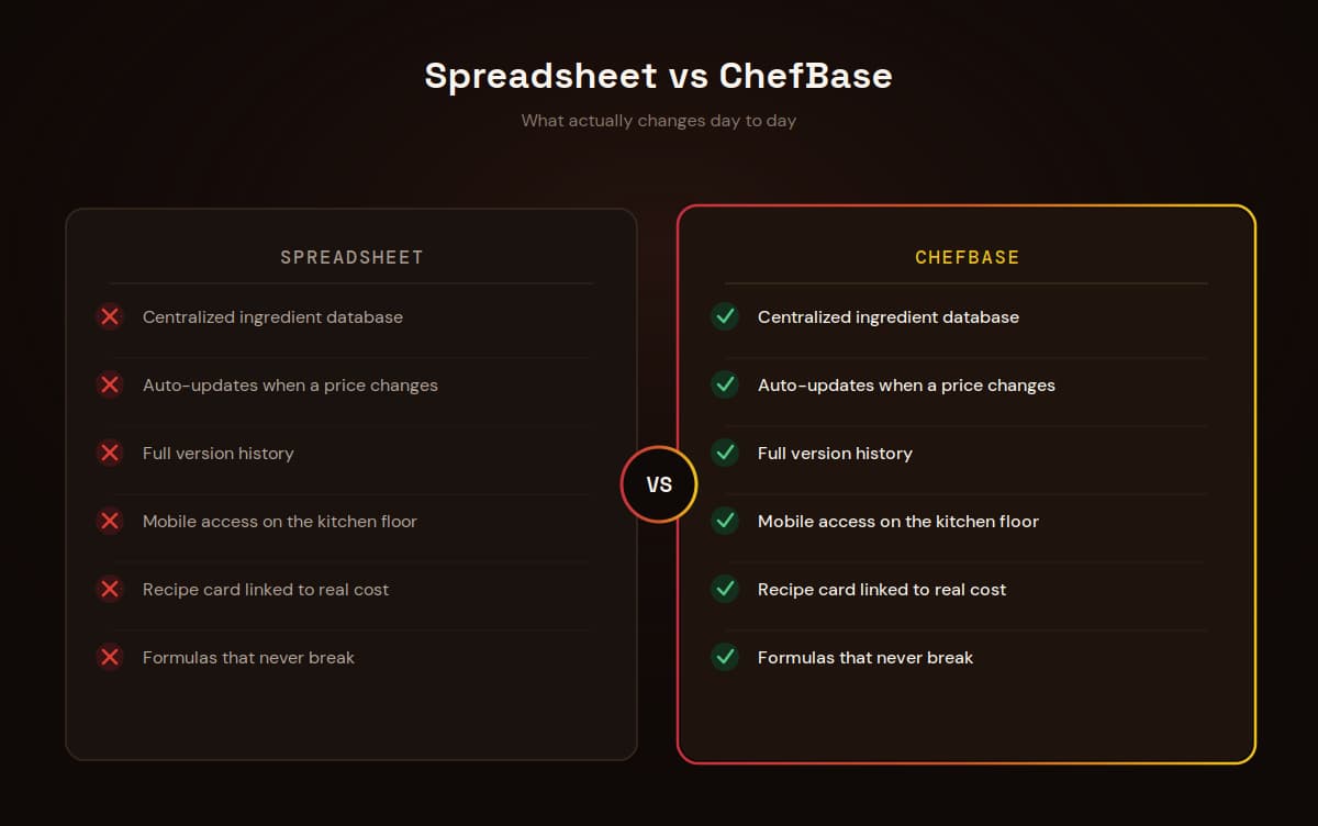 Side by side comparison card between a spreadsheet and the ChefBase pastry management software