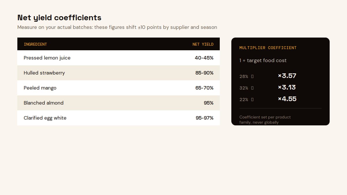 Table of net yield coefficients per ingredient and multiplier coefficient in pastry